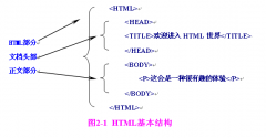 html代码基本结构图，学习SEO基础html代码知识