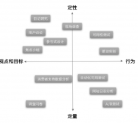 用户研究之-用户研究的方法