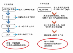 网络营销专家陈千万:精准化营销必须的三步