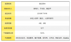 沸点资本募资20亿：不到两年押注12项目4个估值超10亿 合伙人亲自陪跑创业