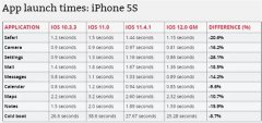 iPhone 5s/6P升级iOS 12后流畅度不敢相信：再战1年无压力