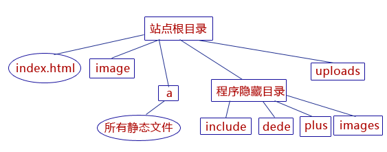 dede修改后的目录结构