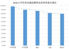 2018上半年净水器十大品牌排名！德国OWIN净水器美国AO史密斯上榜