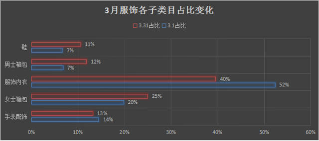 网易考拉海购3月货品调整研究报告