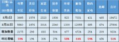 网易考拉海购3月货品调整研究报告