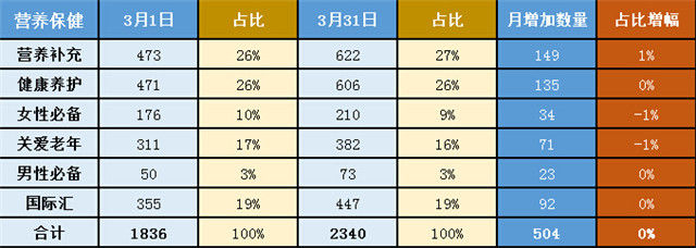 网易考拉海购3月货品调整研究报告