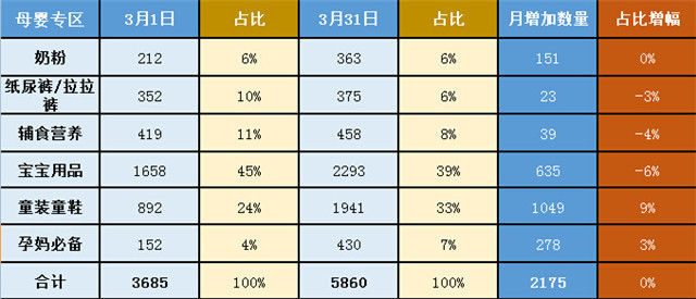 网易考拉海购3月货品调整研究报告