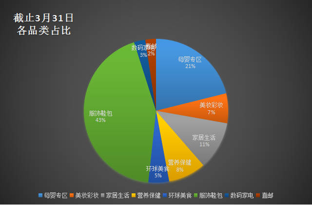 网易考拉海购3月货品调整研究报告