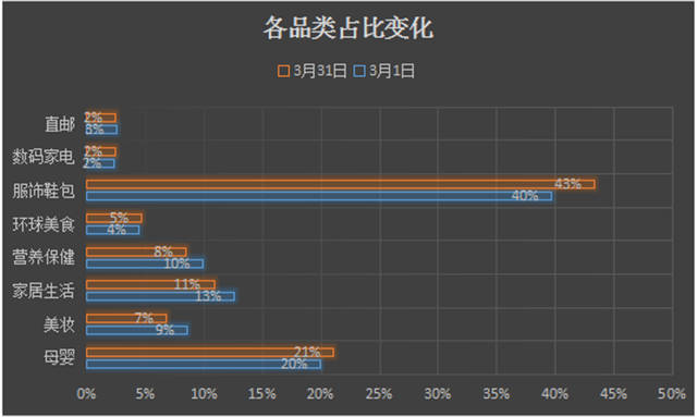 网易考拉海购3月货品调整研究报告