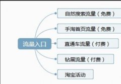 如何系统学习淘宝运营 怎么做好淘宝？