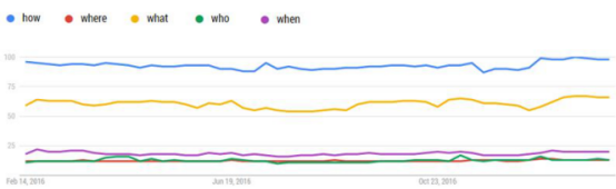 卖家如何做好通过Google Trends盈利？