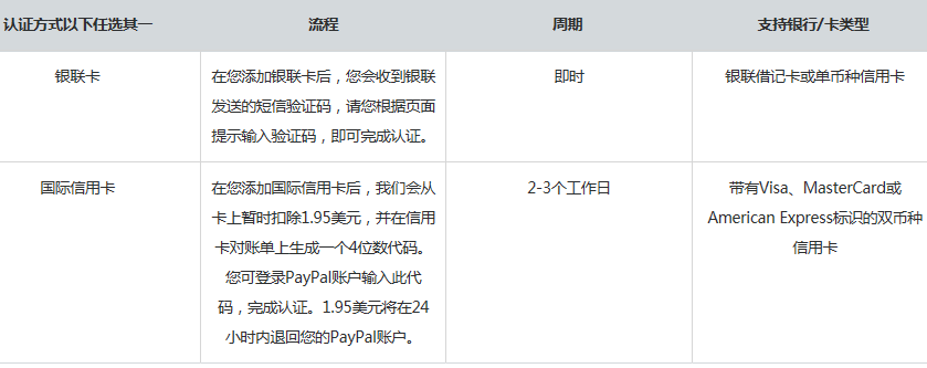 PayPal怎么注册？PayPal账户注册教程