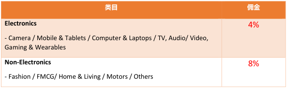 2017年Lazada最新优惠佣金表一览