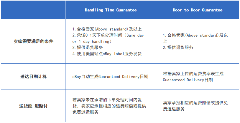 eBay美国站即将上线Guaranteed Delivery功能，买家可知物品确切送达日期