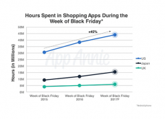 2017年黑五将是美国有史以来最大的移动购物日，双十一后速卖通app在美国火了