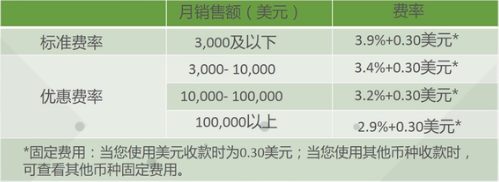 在eBay上开店费用有哪些？2018年eBay店铺收费标准