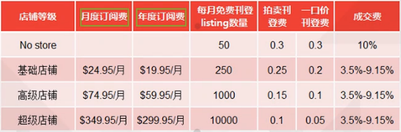 在eBay上开店费用有哪些？2018年eBay店铺收费标准