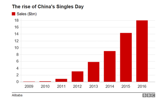 中国光棍节将碾压黑五，成为全球最大电商促销日