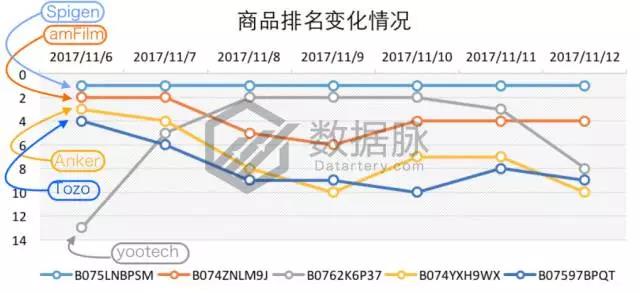 亚马逊这波iPhone X热卖潮你跟上了吗？手机配件品类爆款分析