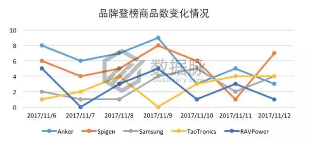 亚马逊这波iPhone X热卖潮你跟上了吗？手机配件品类爆款分析