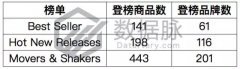 亚马逊这波iPhone X热卖潮你跟上了吗？手机配件品类爆款分析