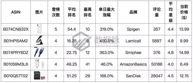 亚马逊这波iPhone X热卖潮你跟上了吗？手机配件品类爆款分析