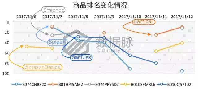 亚马逊这波iPhone X热卖潮你跟上了吗？手机配件品类爆款分析