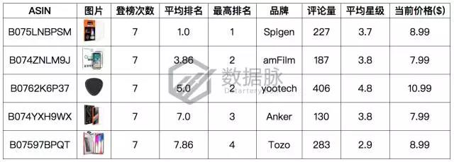 亚马逊这波iPhone X热卖潮你跟上了吗？手机配件品类爆款分析