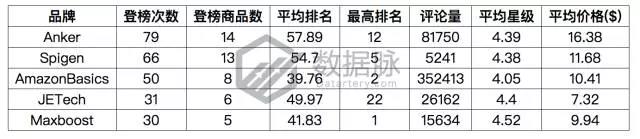 亚马逊这波iPhone X热卖潮你跟上了吗？手机配件品类爆款分析