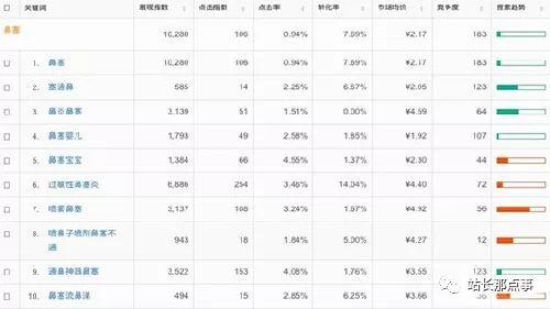 我如何通过挖掘“关键词”在电商红海中牟利