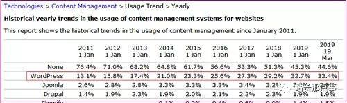 Wordpress在排名前1000W网站中占有率达33.4%