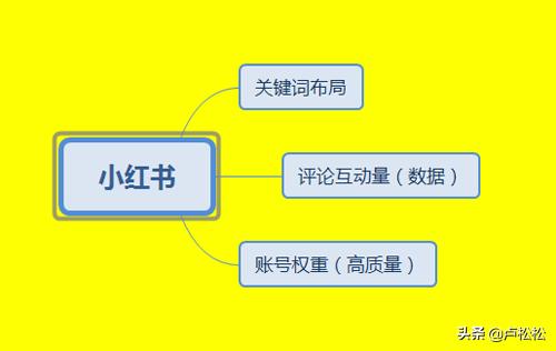 小红书热门排名机制揭秘，精准日引500+流量