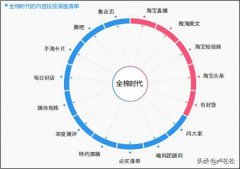 2019年淘系内容营销的最新玩法