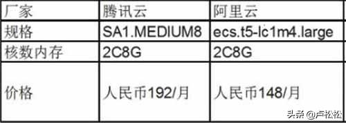 阿里云VS腾讯云大比拼,入云新手注意事项