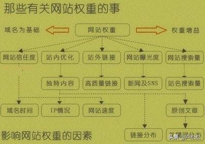 基础类SEO秘诀：浅析网站权重计算因子