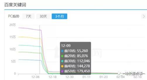 百度2月大规模更新：很多网站降权