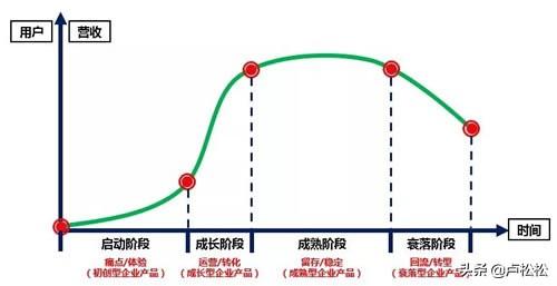 如何快速搞清用户运营，不用苦逼找流量？