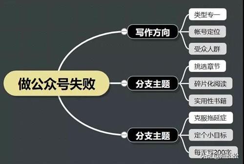 做了3个月的公众号放弃了，让我明白这3点道理