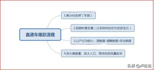 玩转淘宝直通车运营策略及方法分享