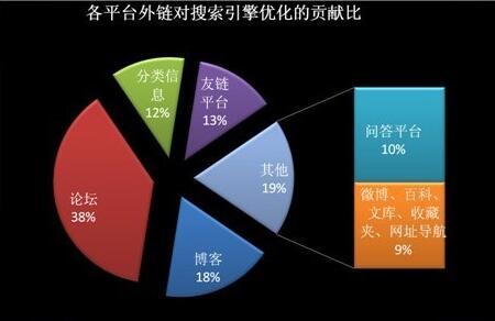 如何发外链 发布外链的四大神技助力网站排名