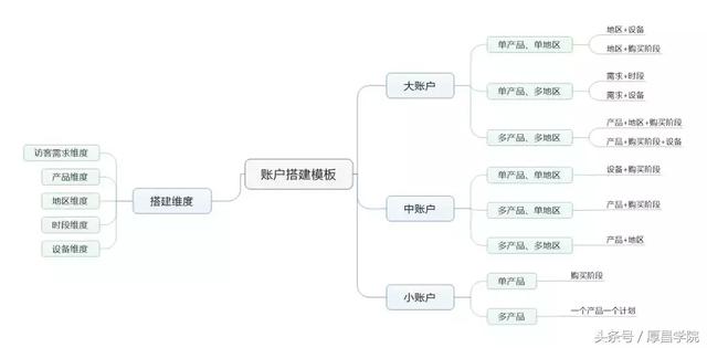 快收藏！如何做好百度竞价？看这一篇就够了！