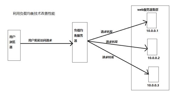 应用服务器性能优化总结