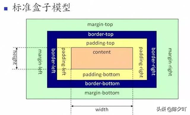 DIV+CSS学习笔记总结篇