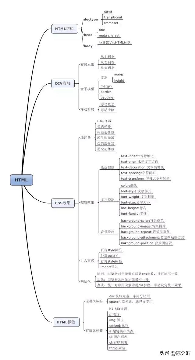 DIV+CSS学习笔记总结篇