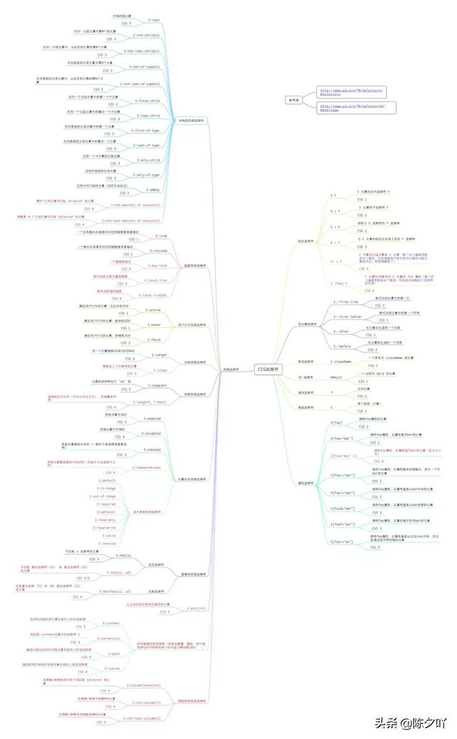 DIV+CSS学习笔记总结篇