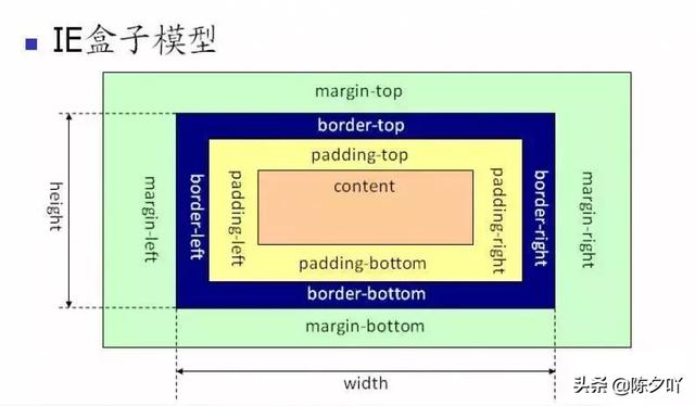 DIV+CSS学习笔记总结篇