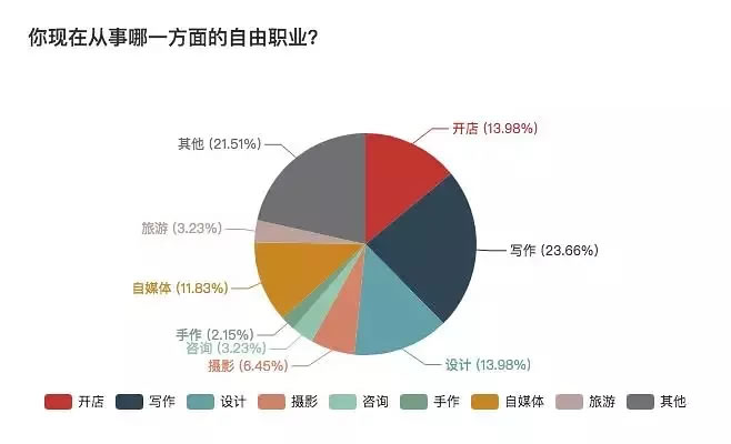 一份详细的报表，揭秘自由职业生存现状 思考 心情感悟 IT职场 好文分享 第5张