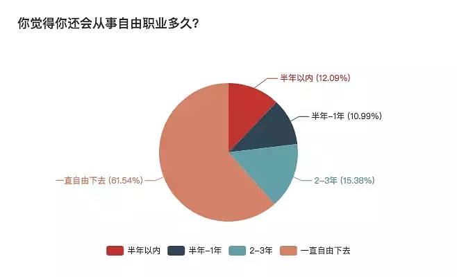 一份详细的报表，揭秘自由职业生存现状 思考 心情感悟 IT职场 好文分享 第14张