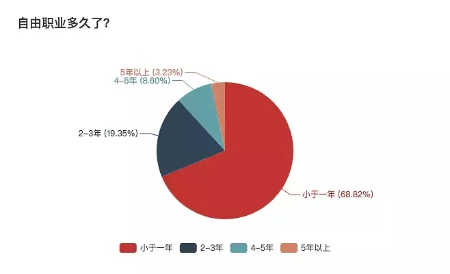 一份详细的报表，揭秘自由职业生存现状 思考 心情感悟 IT职场 好文分享 第4张