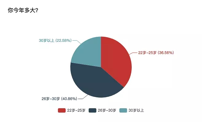 一份详细的报表，揭秘自由职业生存现状 思考 心情感悟 IT职场 好文分享 第2张